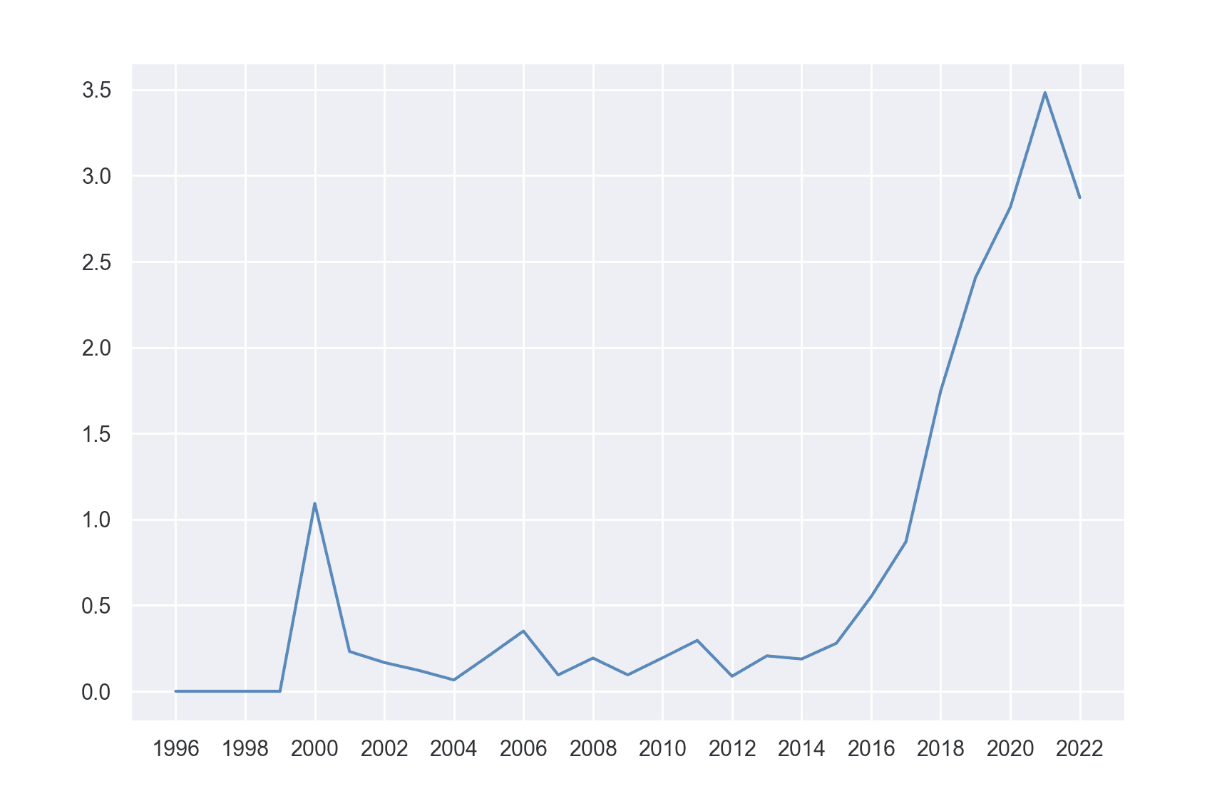 the graph shows the ratio of ml-related finance papers against all finance papers published at ssrn.com. the ratio rapidly increases after the year 2015